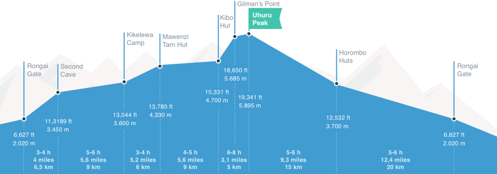 6 jours d'escalade du Kilimandjaro sur la route du Rongai