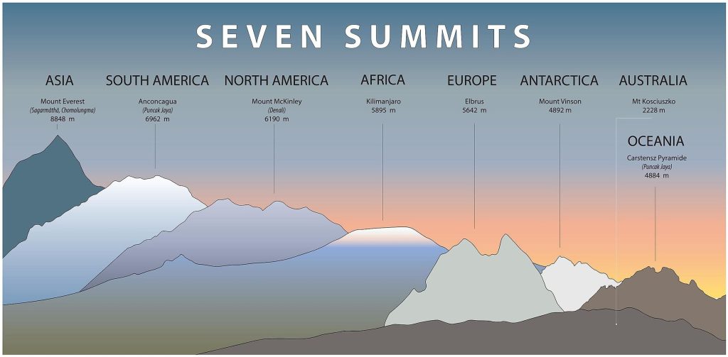 The Seven Summits of the World